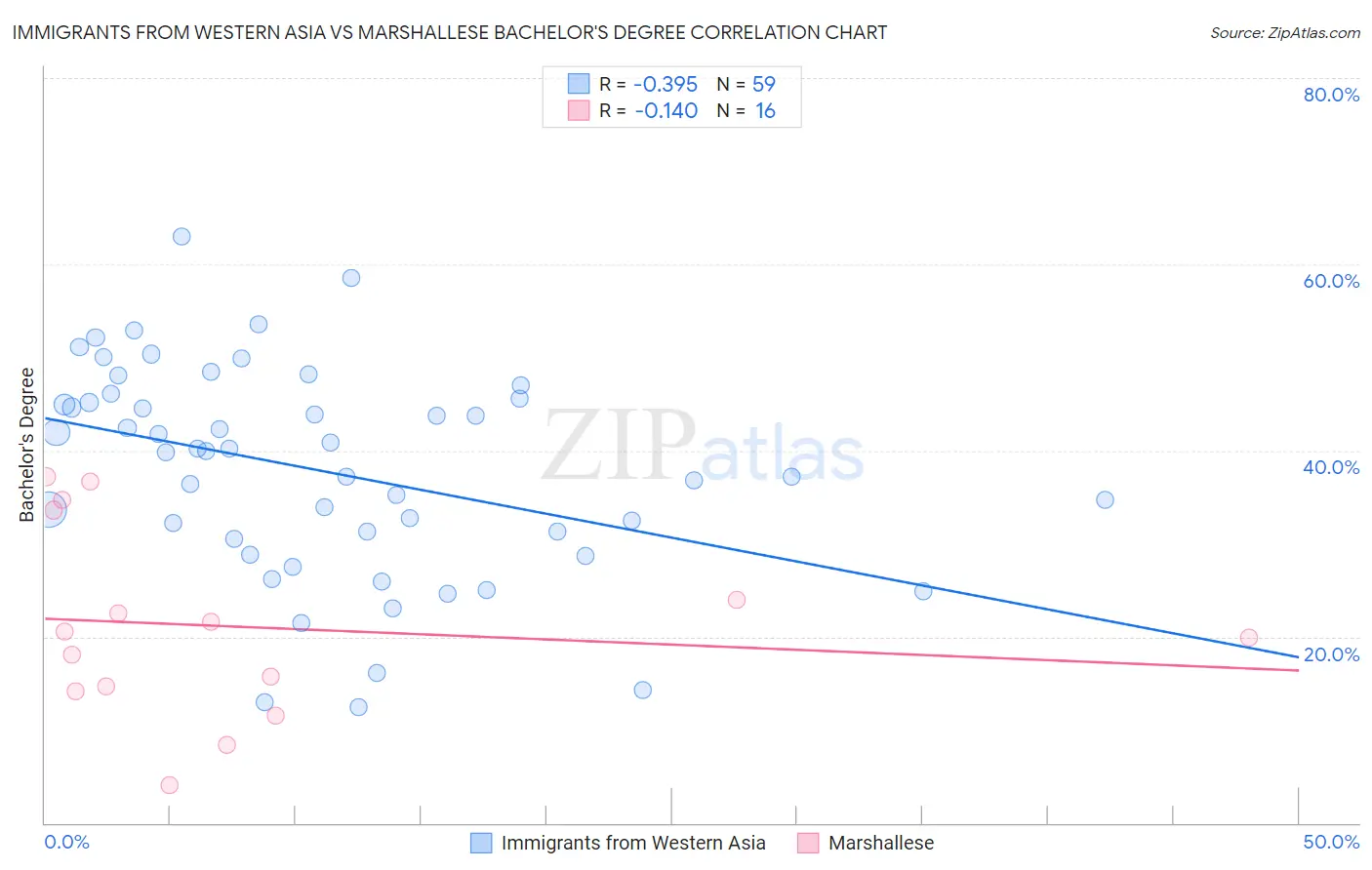 Immigrants from Western Asia vs Marshallese Bachelor's Degree