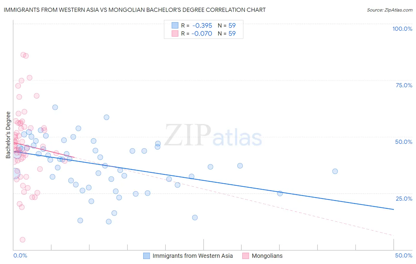 Immigrants from Western Asia vs Mongolian Bachelor's Degree