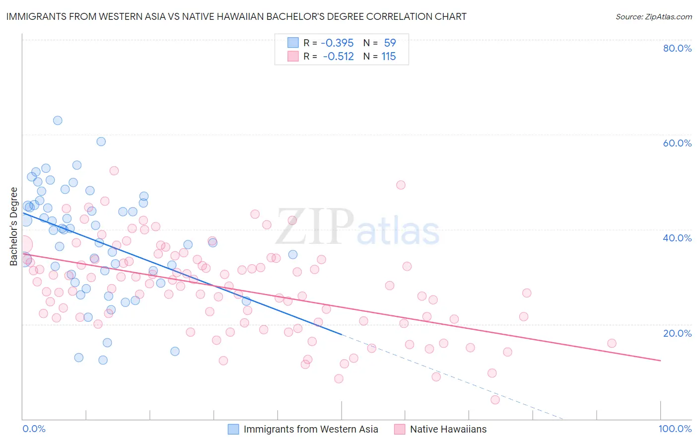 Immigrants from Western Asia vs Native Hawaiian Bachelor's Degree