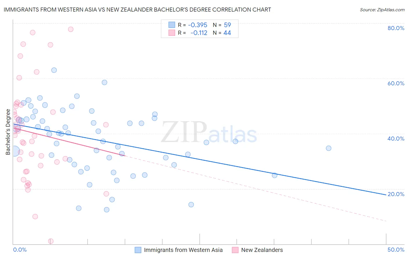 Immigrants from Western Asia vs New Zealander Bachelor's Degree