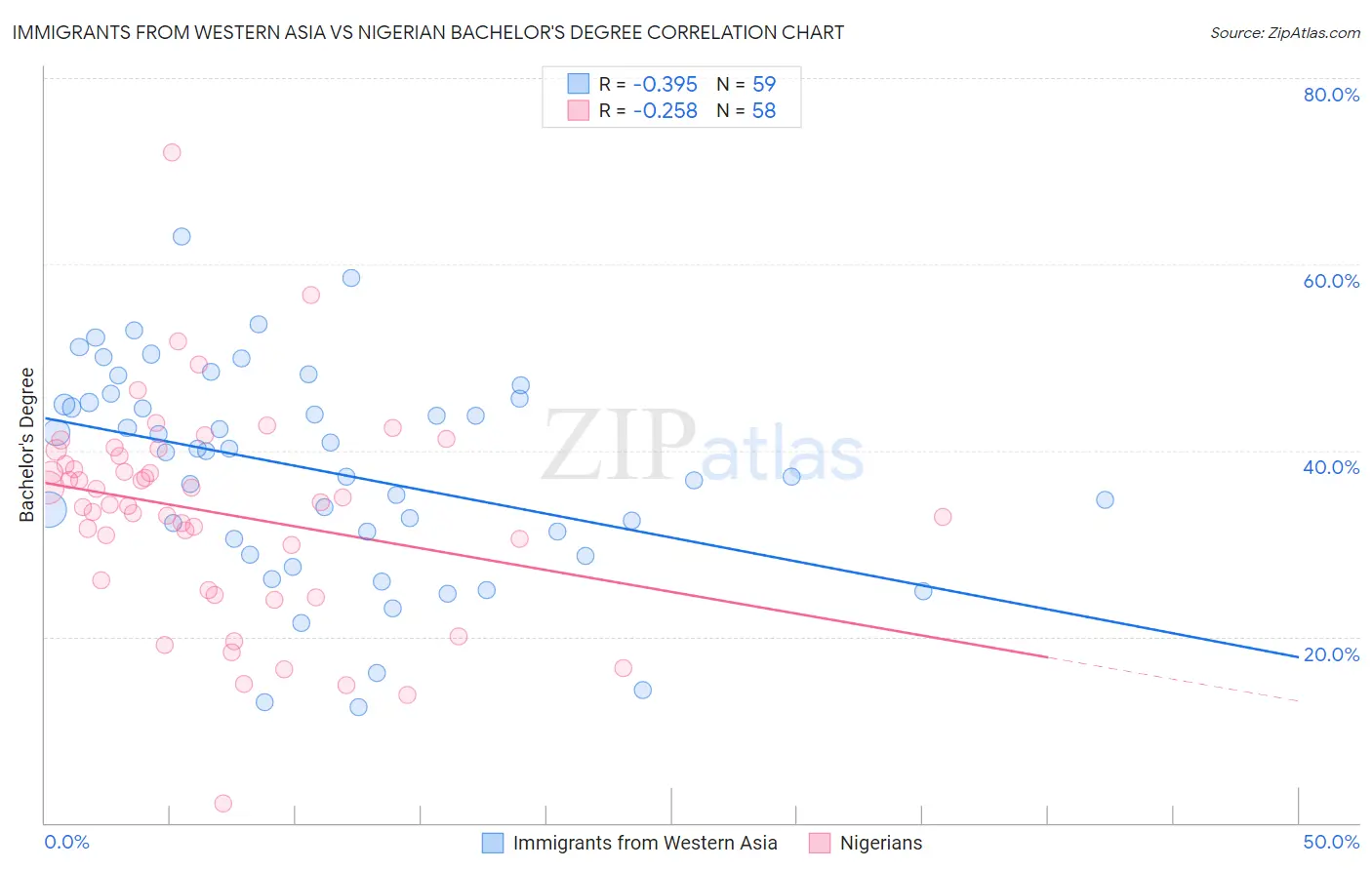 Immigrants from Western Asia vs Nigerian Bachelor's Degree