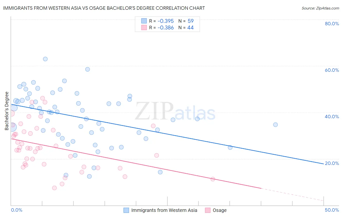 Immigrants from Western Asia vs Osage Bachelor's Degree