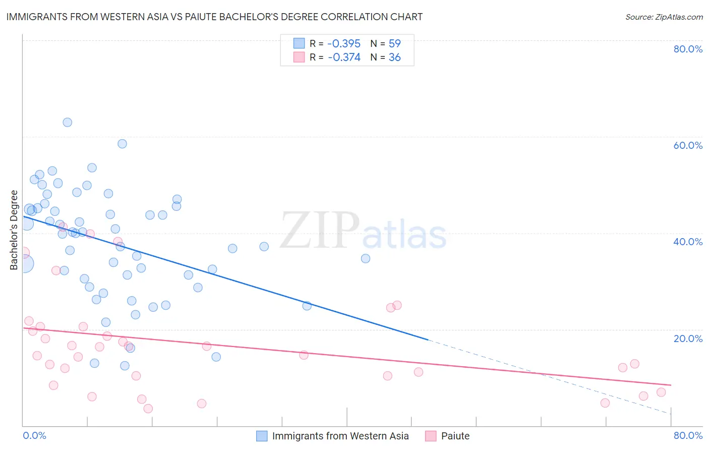 Immigrants from Western Asia vs Paiute Bachelor's Degree