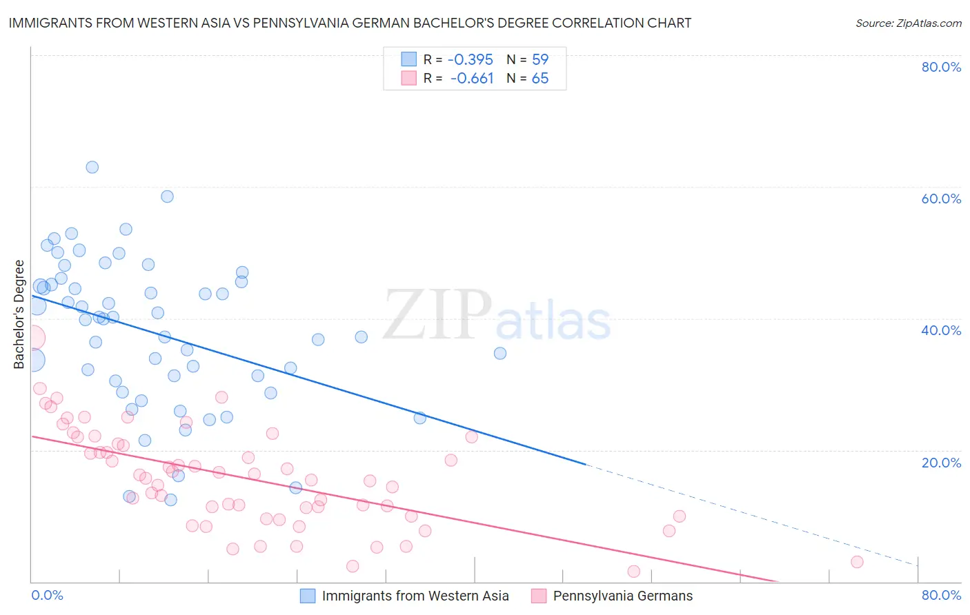 Immigrants from Western Asia vs Pennsylvania German Bachelor's Degree