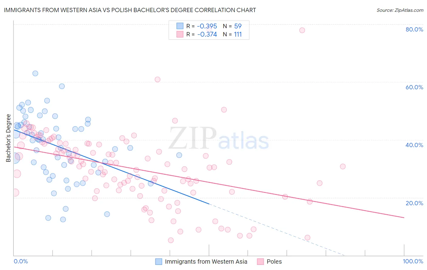 Immigrants from Western Asia vs Polish Bachelor's Degree