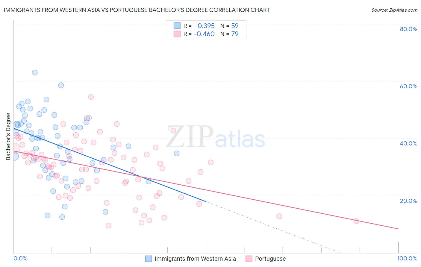 Immigrants from Western Asia vs Portuguese Bachelor's Degree