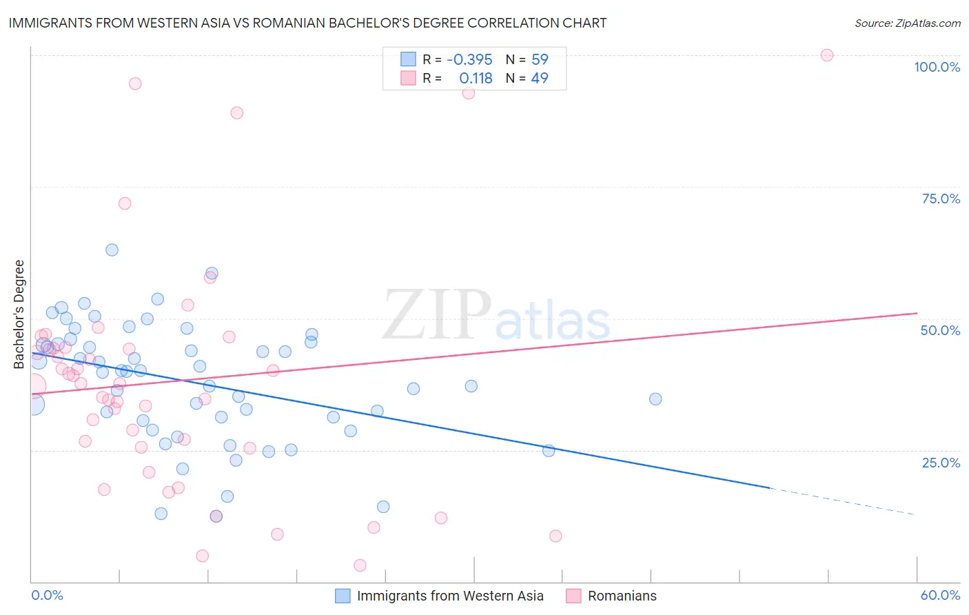 Immigrants from Western Asia vs Romanian Bachelor's Degree