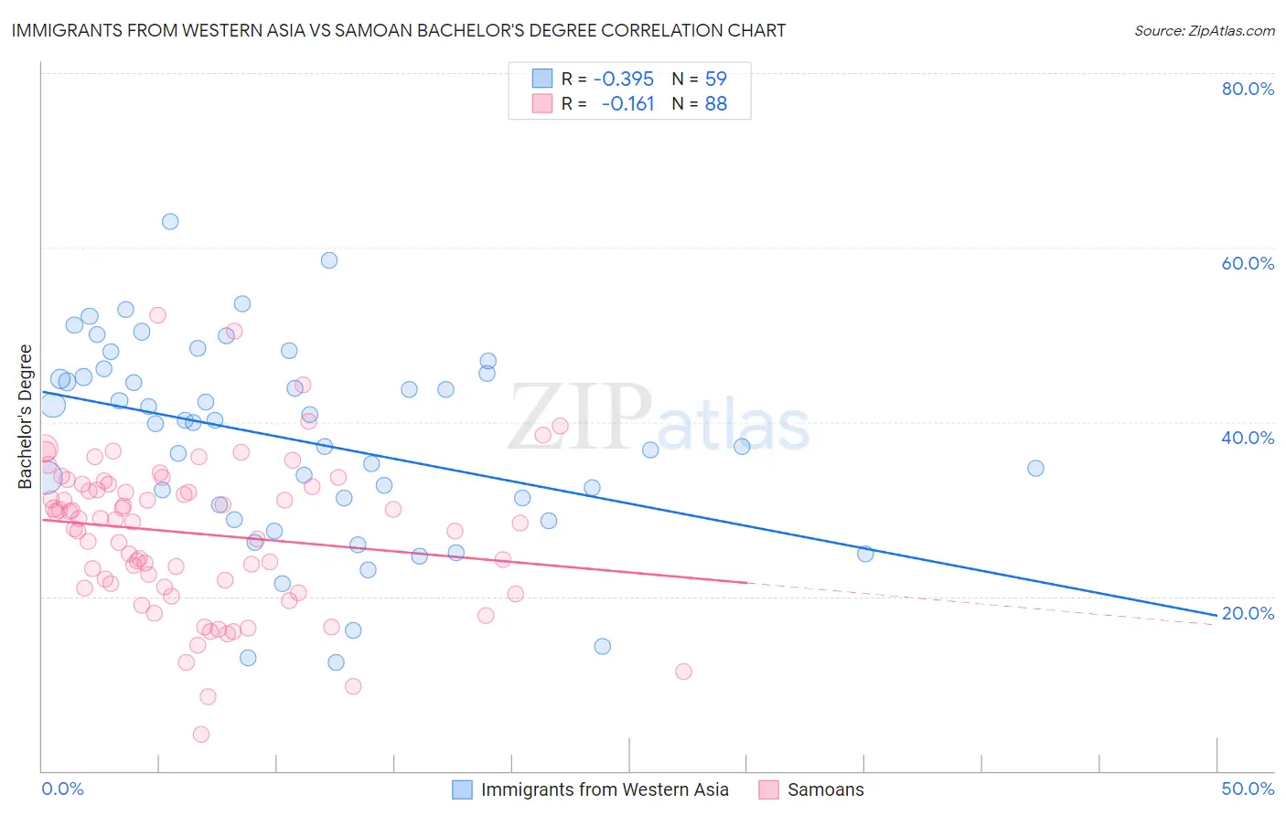 Immigrants from Western Asia vs Samoan Bachelor's Degree