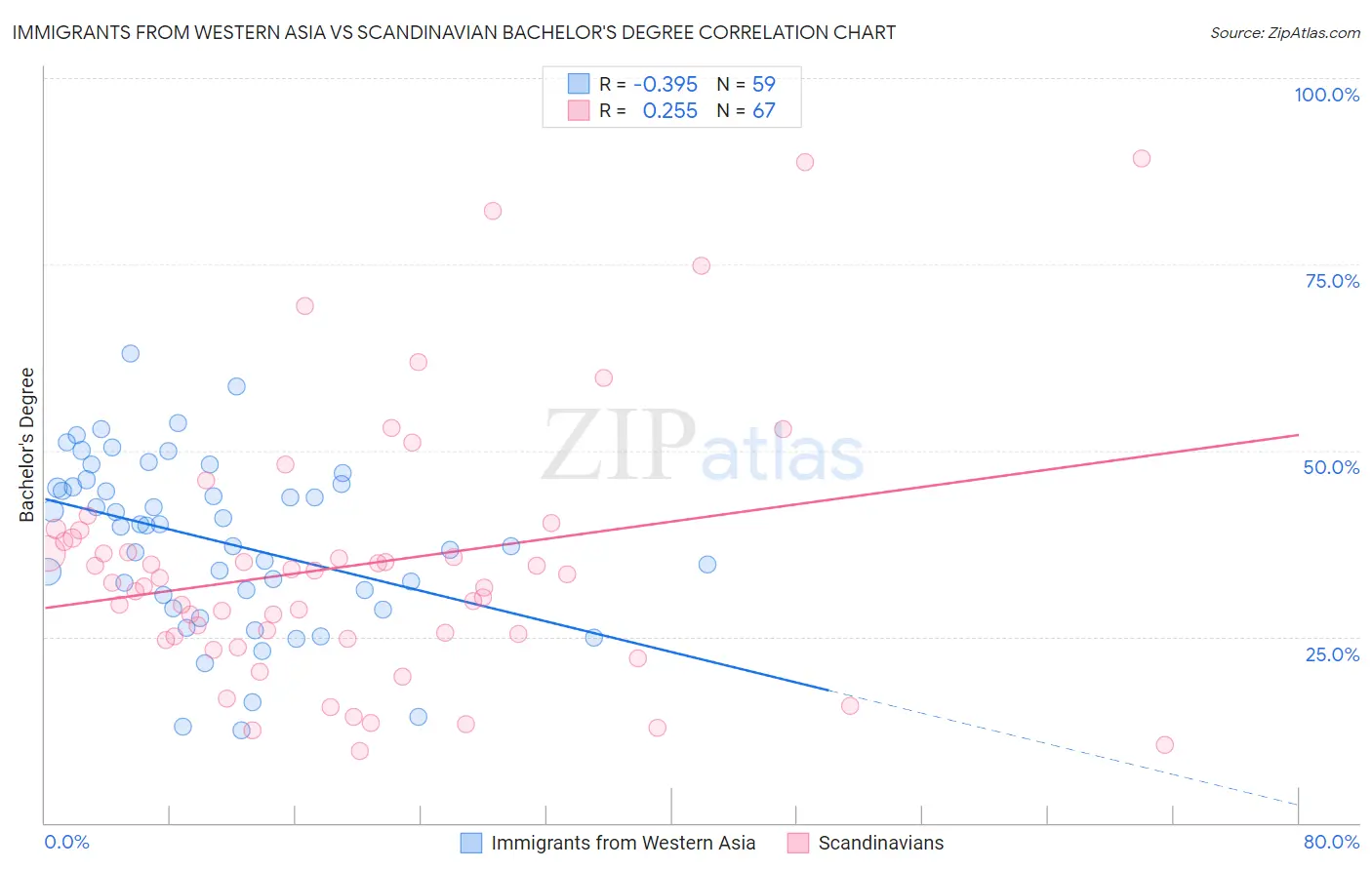Immigrants from Western Asia vs Scandinavian Bachelor's Degree