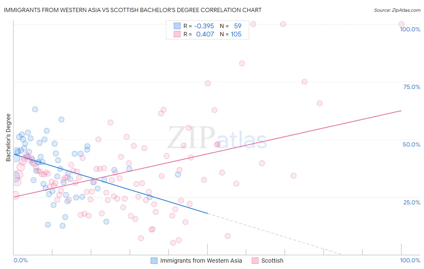 Immigrants from Western Asia vs Scottish Bachelor's Degree