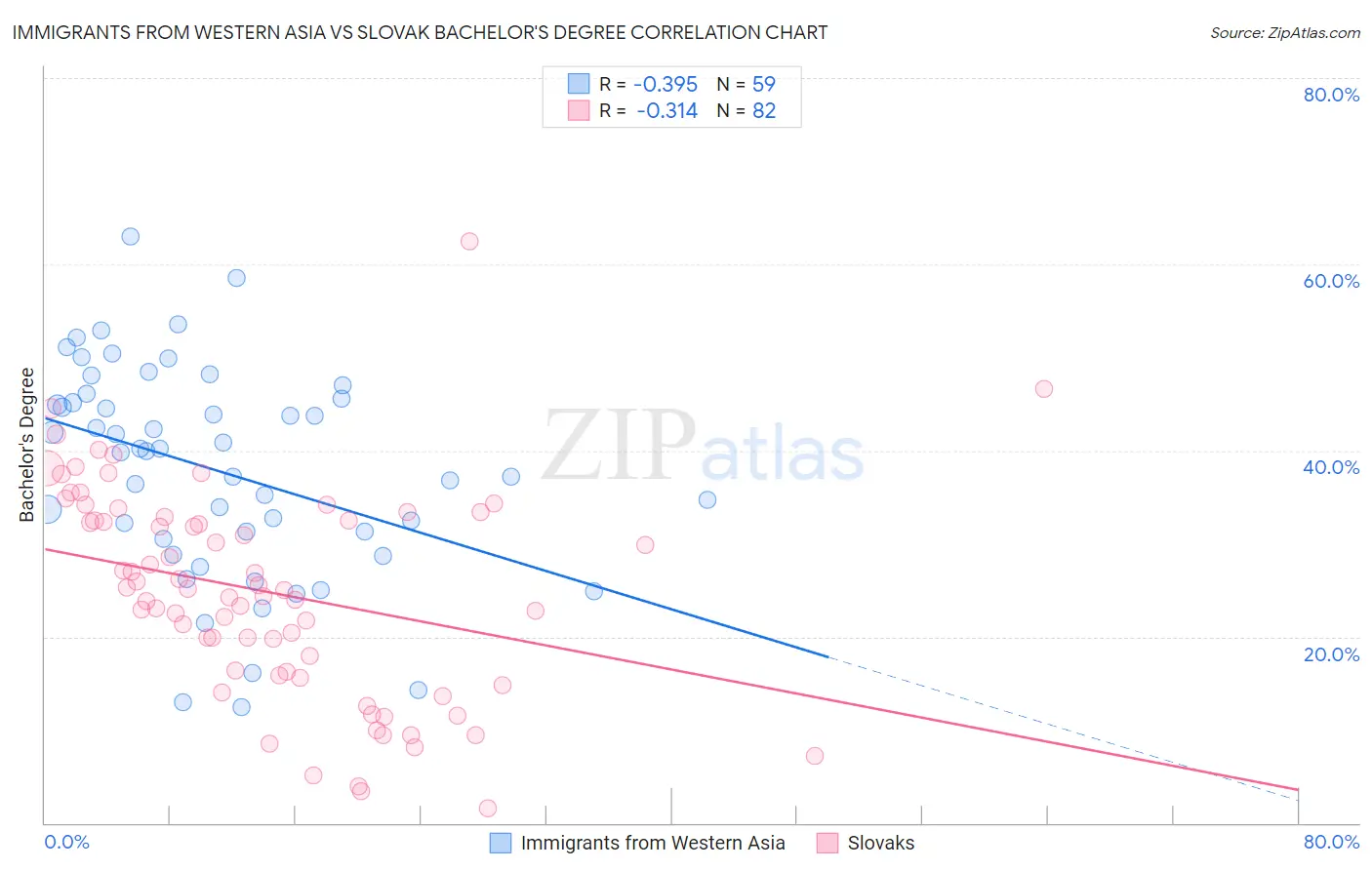 Immigrants from Western Asia vs Slovak Bachelor's Degree