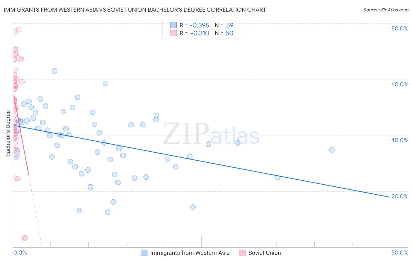 Immigrants from Western Asia vs Soviet Union Bachelor's Degree