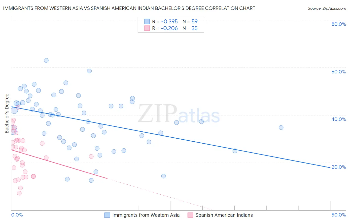 Immigrants from Western Asia vs Spanish American Indian Bachelor's Degree