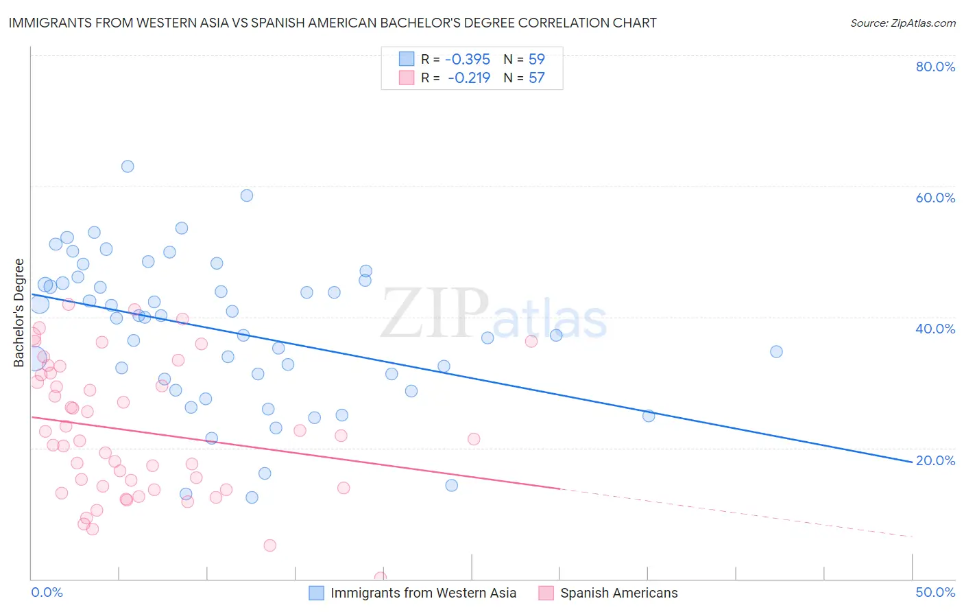 Immigrants from Western Asia vs Spanish American Bachelor's Degree