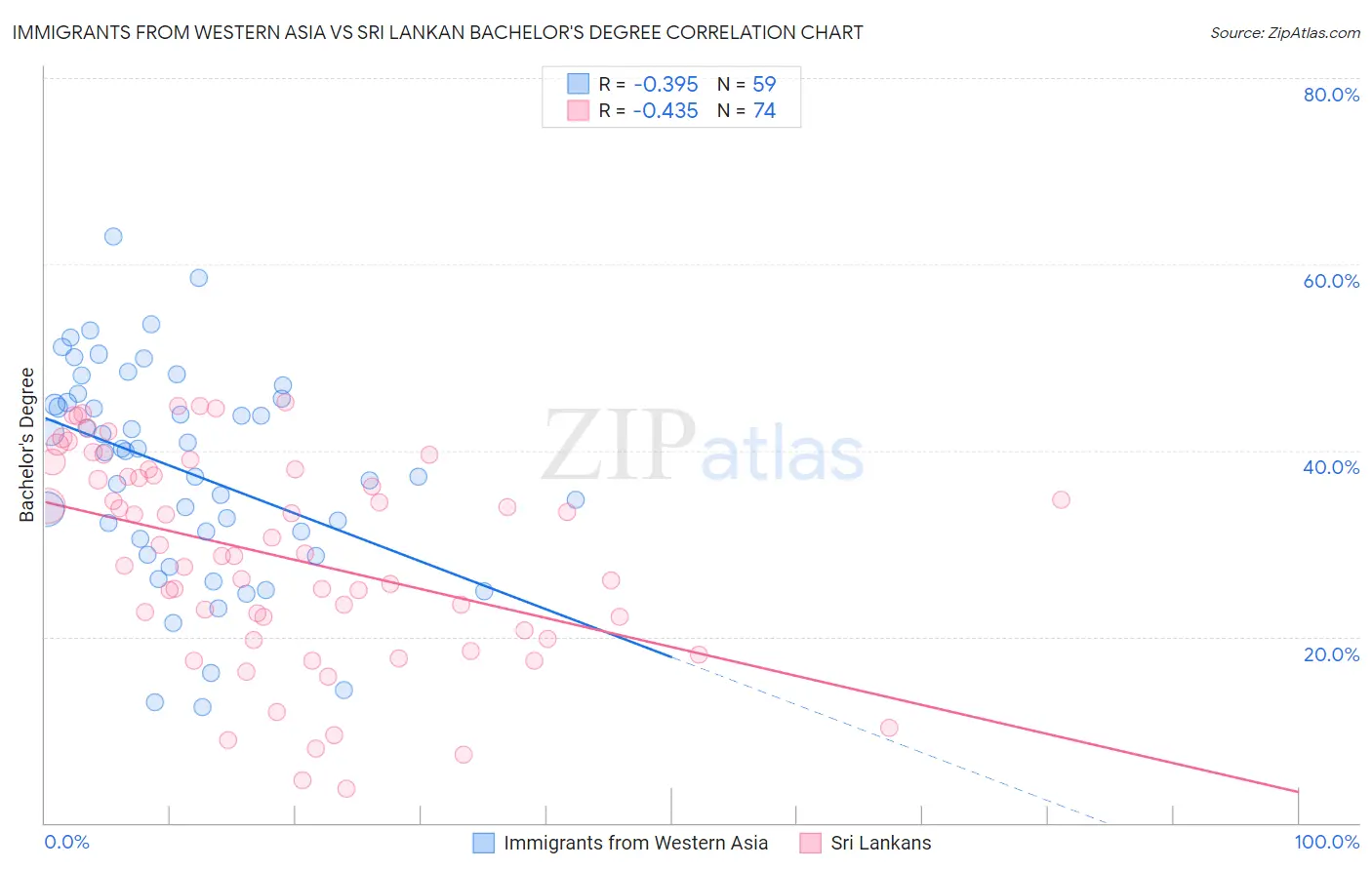Immigrants from Western Asia vs Sri Lankan Bachelor's Degree
