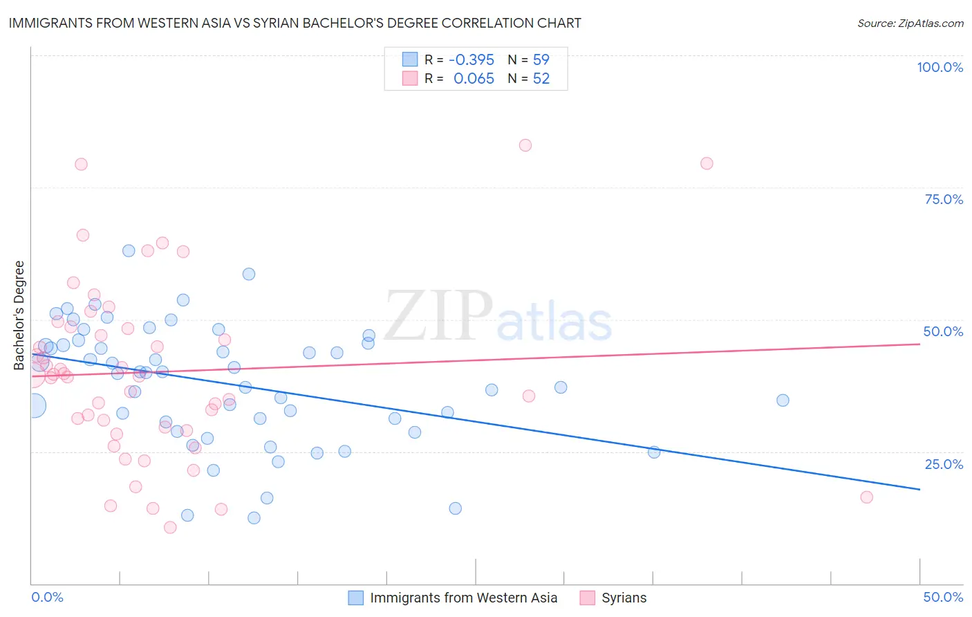 Immigrants from Western Asia vs Syrian Bachelor's Degree