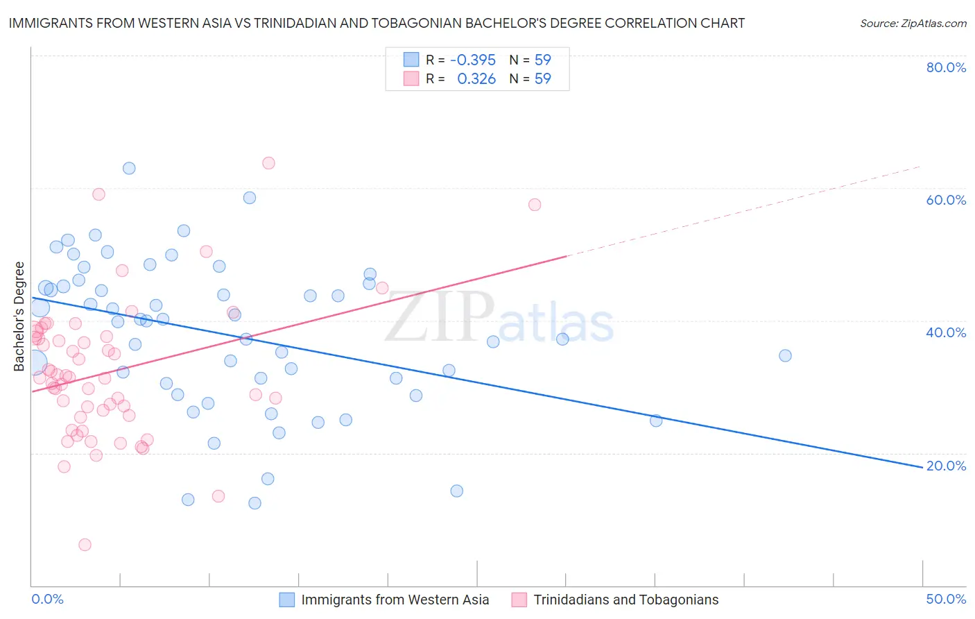 Immigrants from Western Asia vs Trinidadian and Tobagonian Bachelor's Degree
