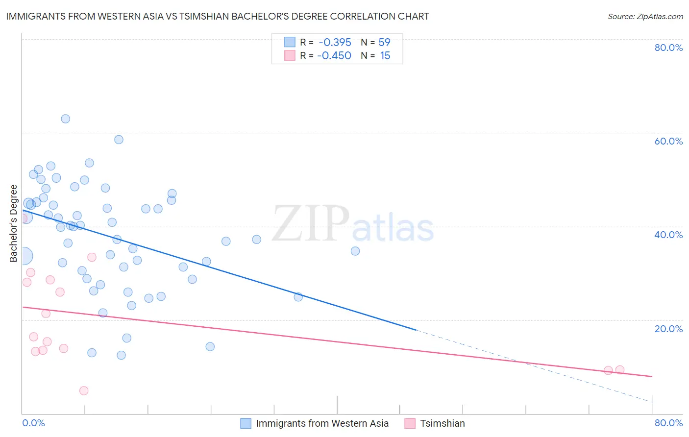 Immigrants from Western Asia vs Tsimshian Bachelor's Degree