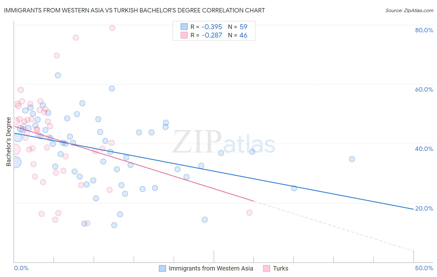 Immigrants from Western Asia vs Turkish Bachelor's Degree