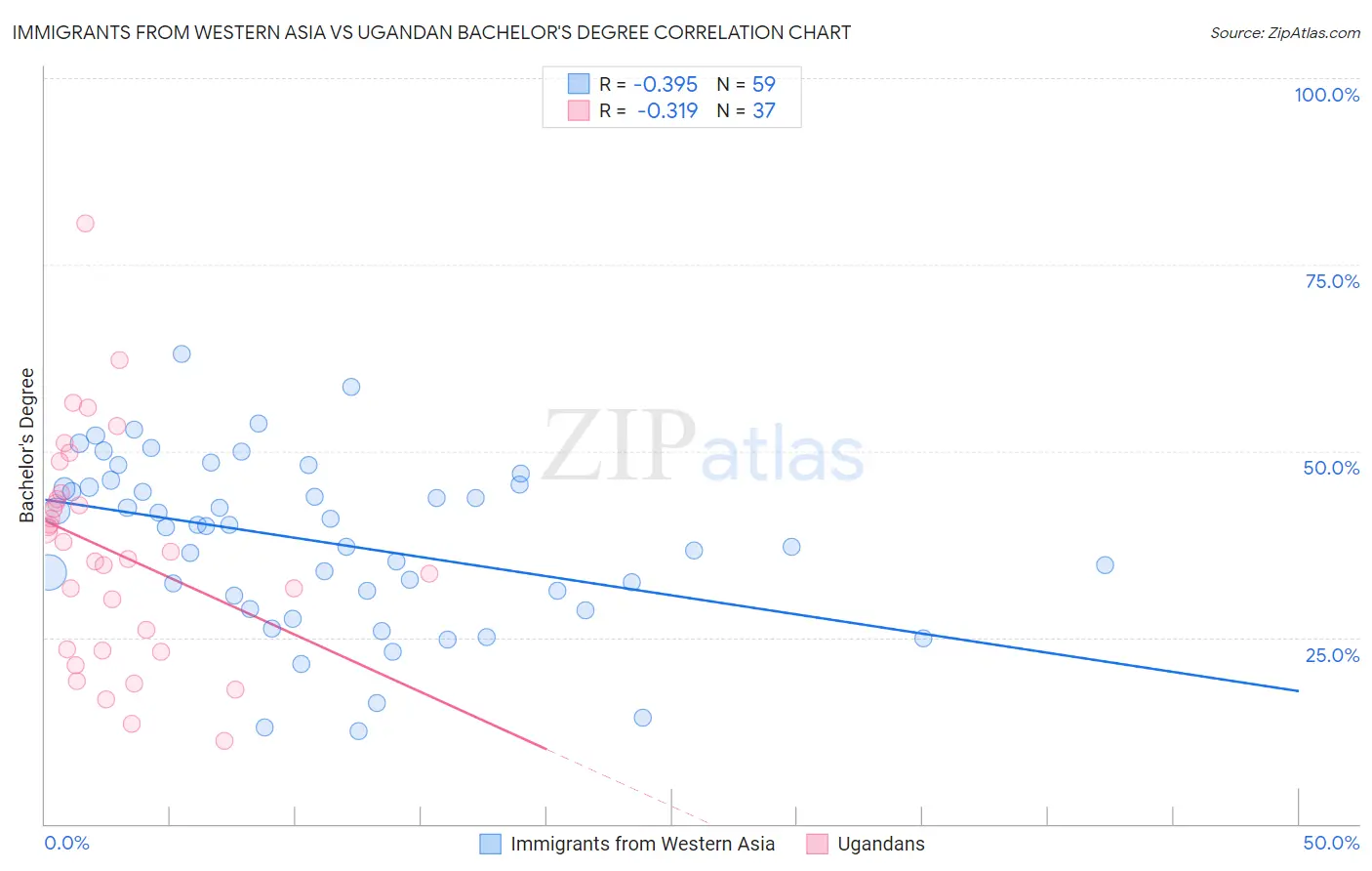 Immigrants from Western Asia vs Ugandan Bachelor's Degree