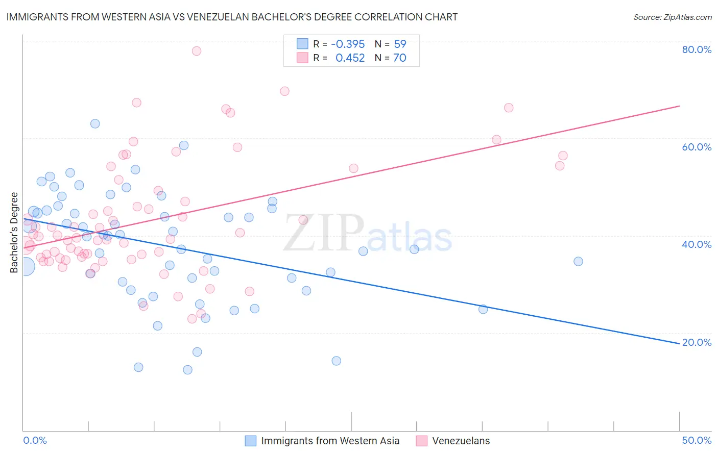 Immigrants from Western Asia vs Venezuelan Bachelor's Degree