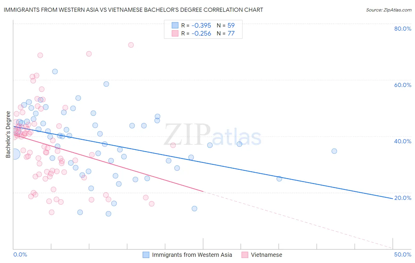 Immigrants from Western Asia vs Vietnamese Bachelor's Degree