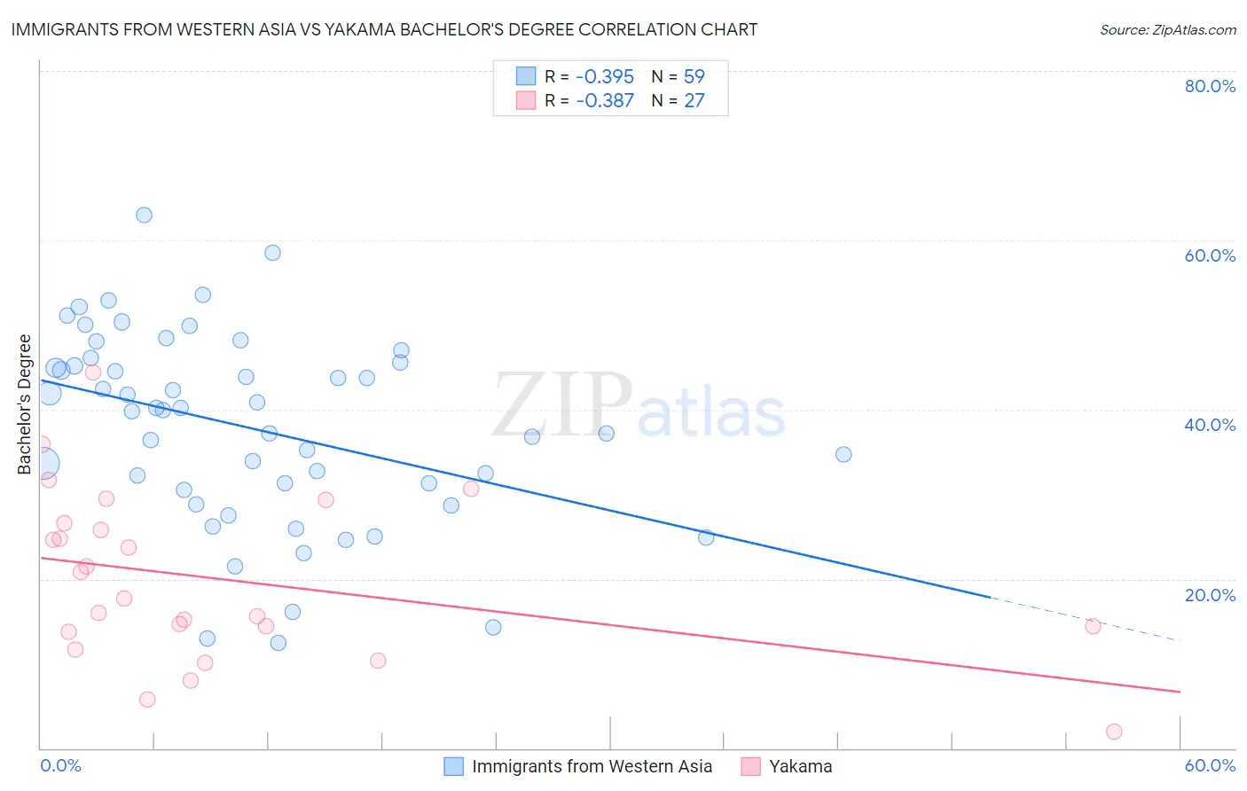 Immigrants from Western Asia vs Yakama Bachelor's Degree