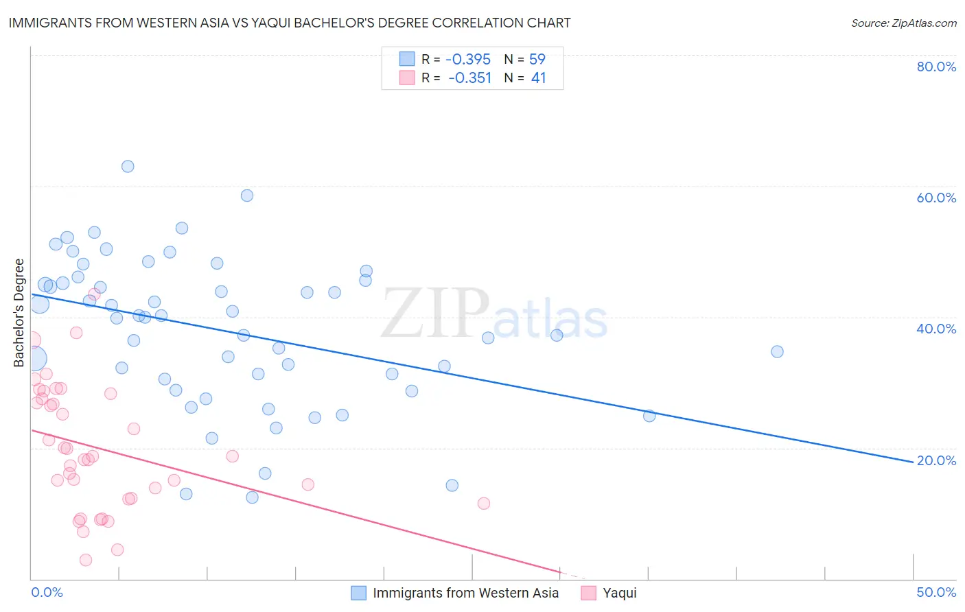 Immigrants from Western Asia vs Yaqui Bachelor's Degree