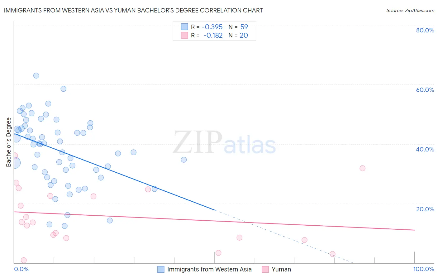 Immigrants from Western Asia vs Yuman Bachelor's Degree