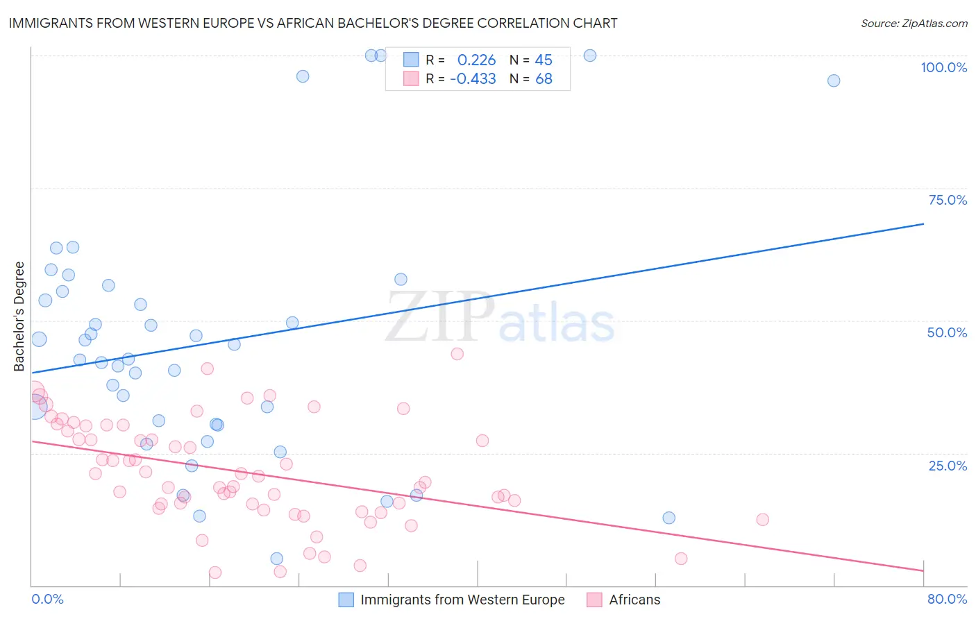 Immigrants from Western Europe vs African Bachelor's Degree
