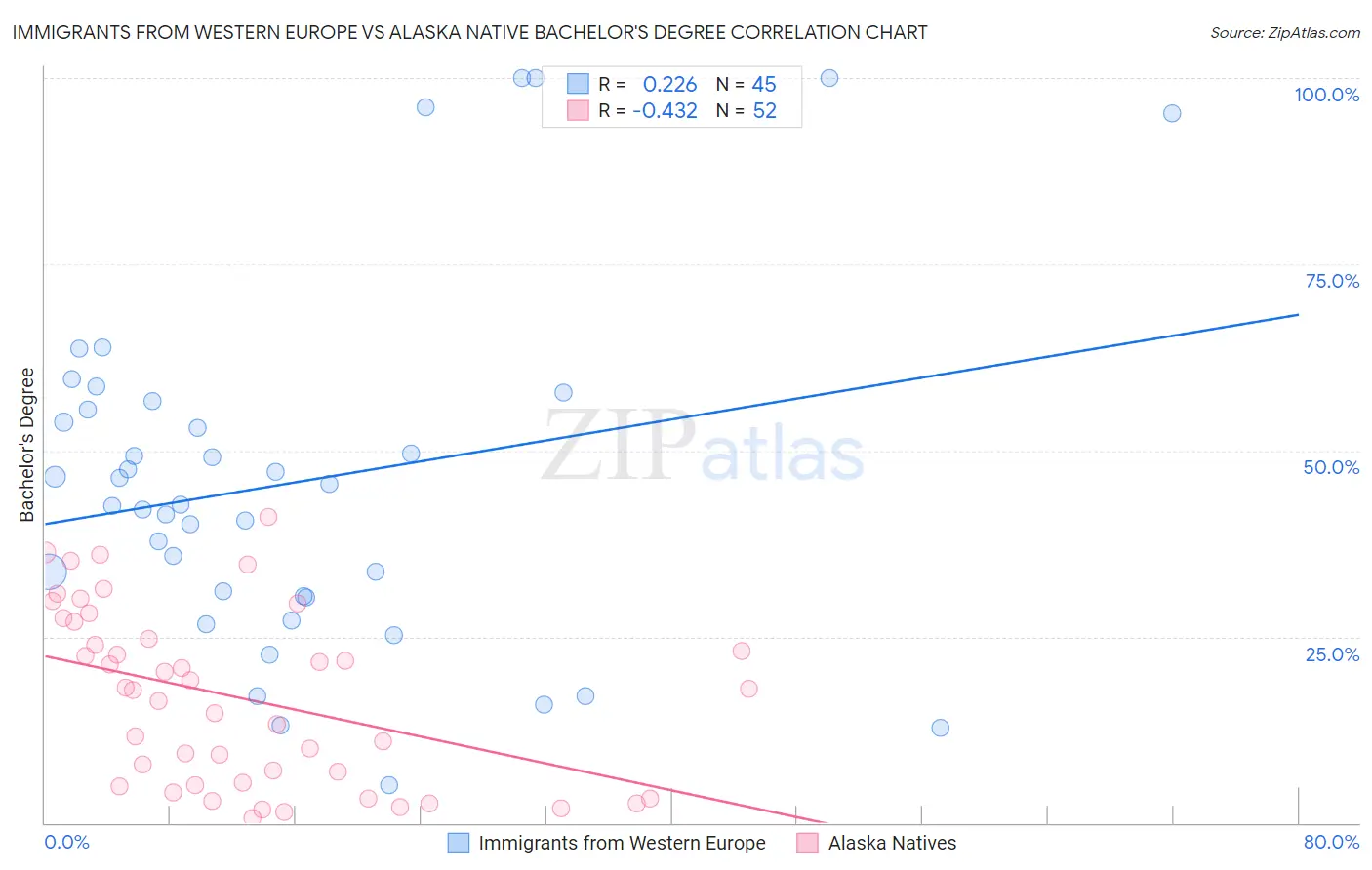 Immigrants from Western Europe vs Alaska Native Bachelor's Degree