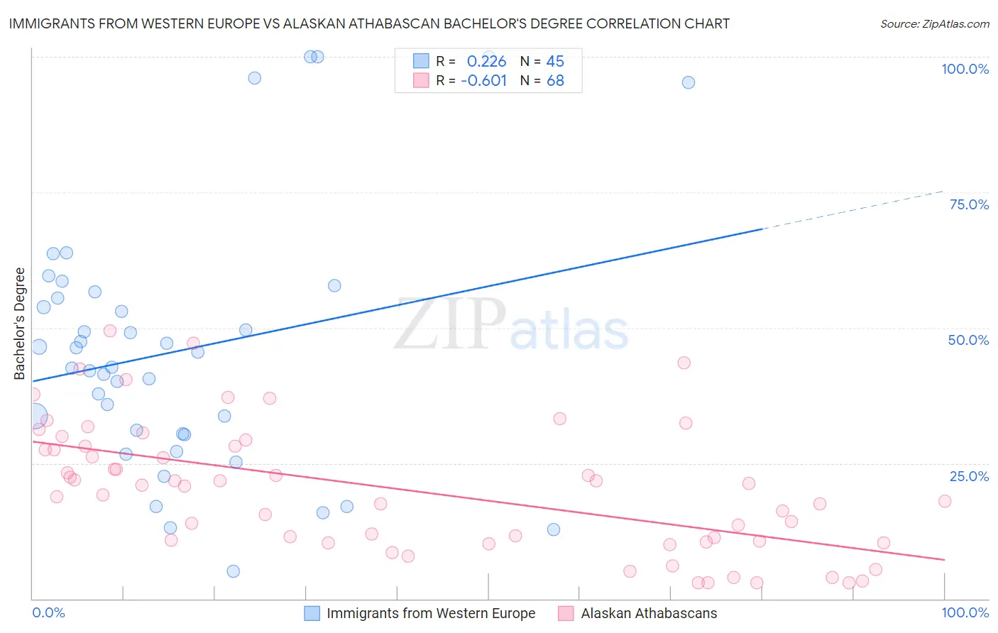 Immigrants from Western Europe vs Alaskan Athabascan Bachelor's Degree