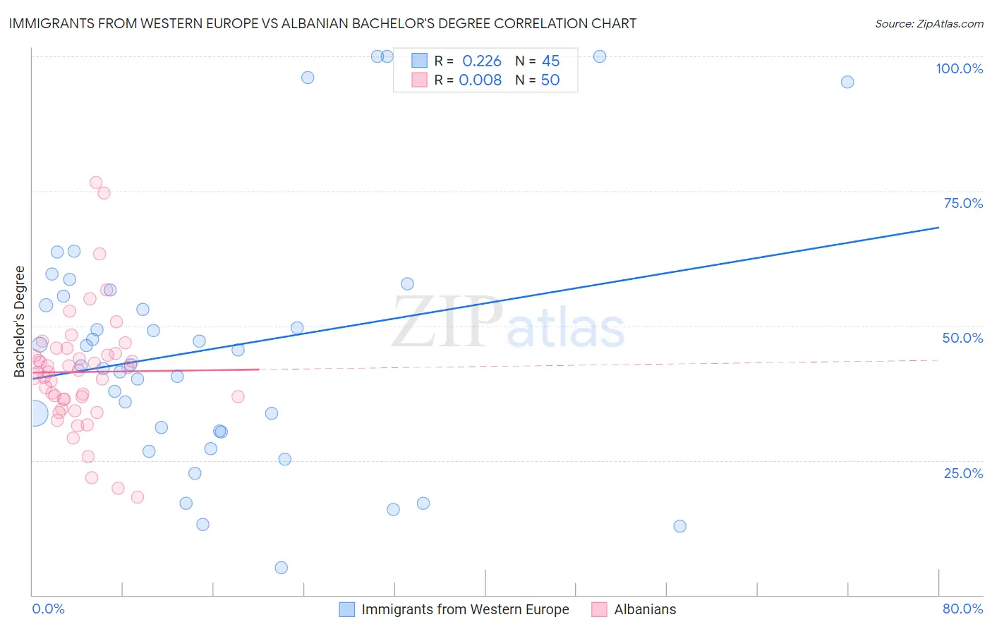 Immigrants from Western Europe vs Albanian Bachelor's Degree