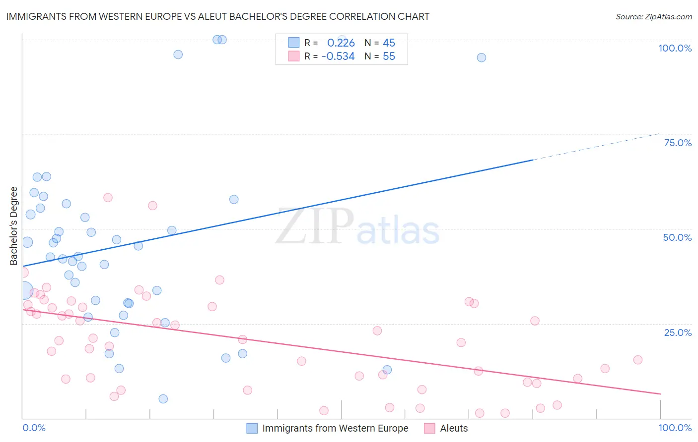 Immigrants from Western Europe vs Aleut Bachelor's Degree