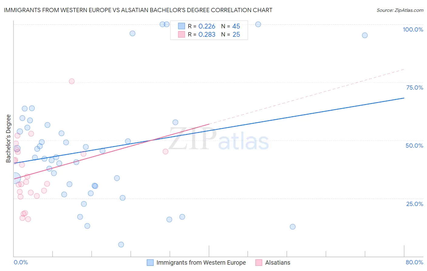 Immigrants from Western Europe vs Alsatian Bachelor's Degree