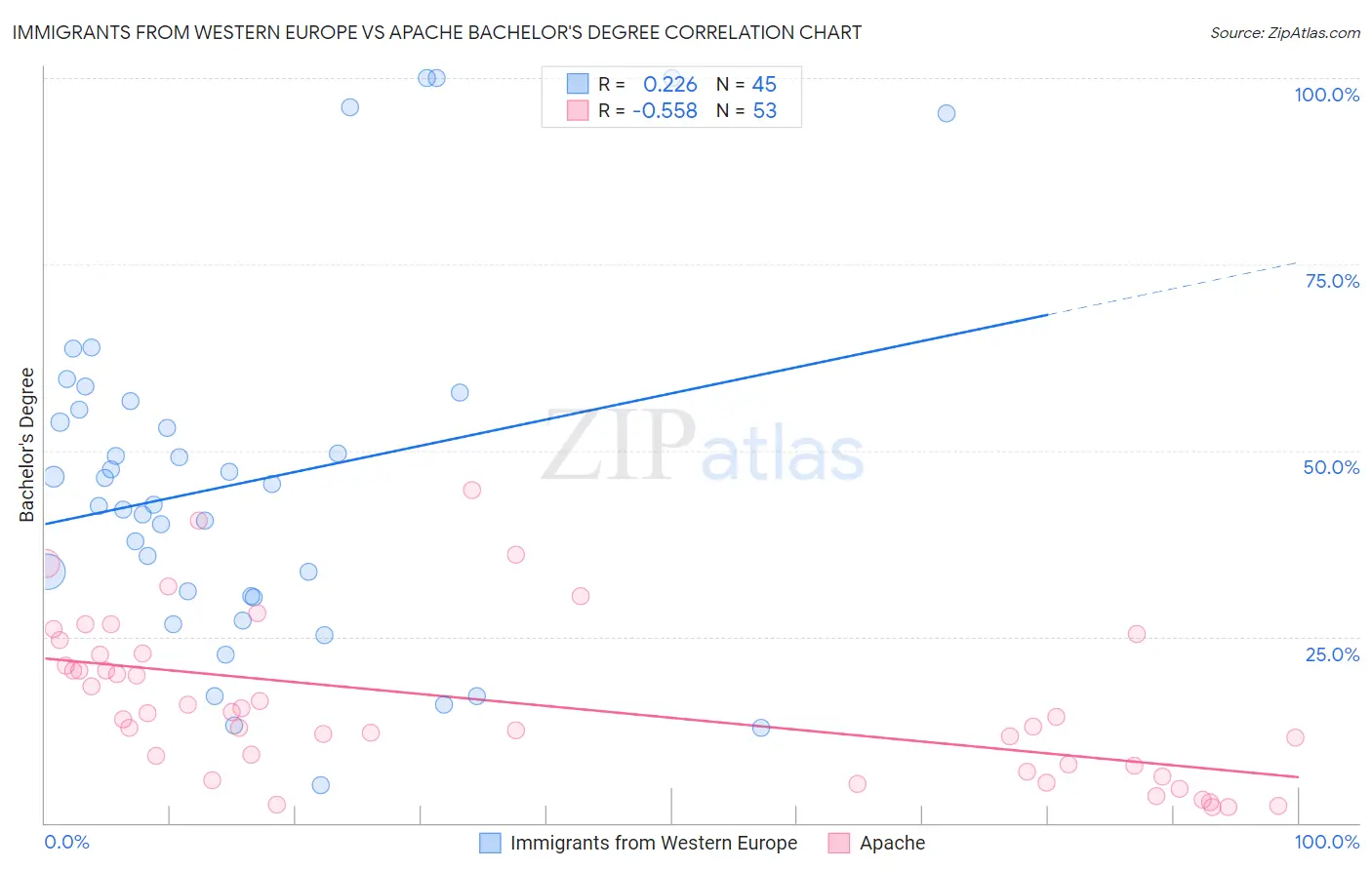 Immigrants from Western Europe vs Apache Bachelor's Degree