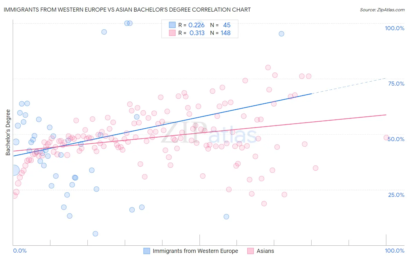 Immigrants from Western Europe vs Asian Bachelor's Degree