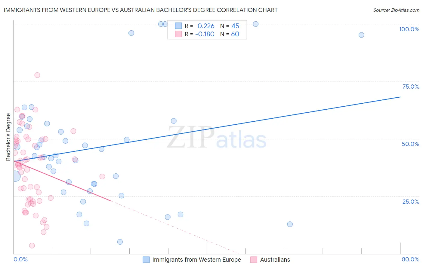 Immigrants from Western Europe vs Australian Bachelor's Degree