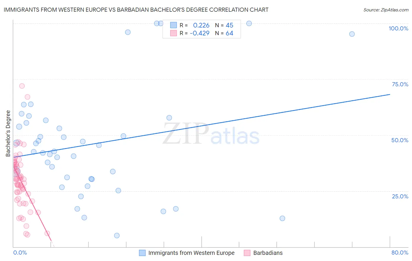 Immigrants from Western Europe vs Barbadian Bachelor's Degree