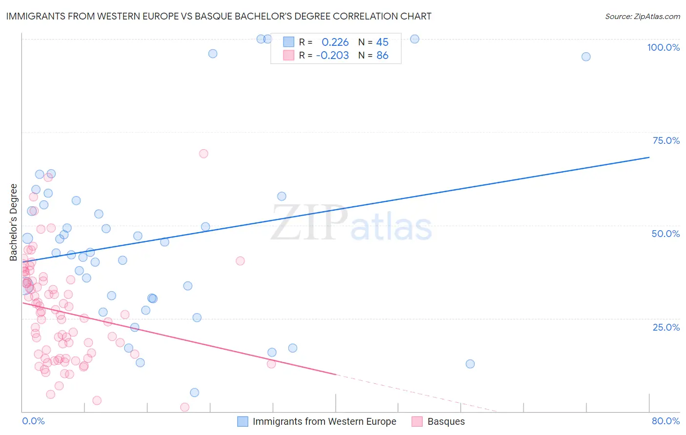 Immigrants from Western Europe vs Basque Bachelor's Degree