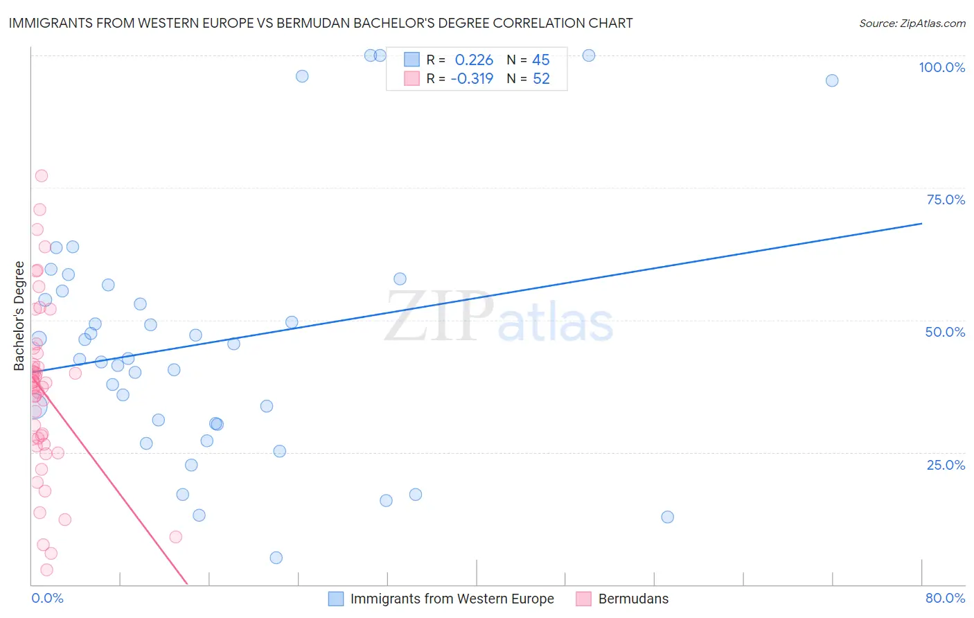 Immigrants from Western Europe vs Bermudan Bachelor's Degree