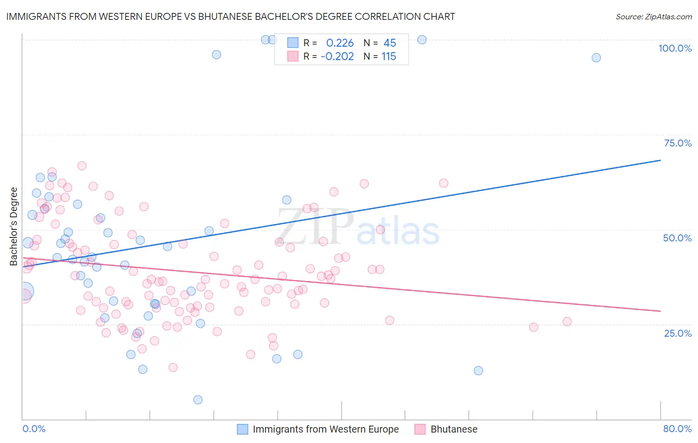 Immigrants from Western Europe vs Bhutanese Bachelor's Degree