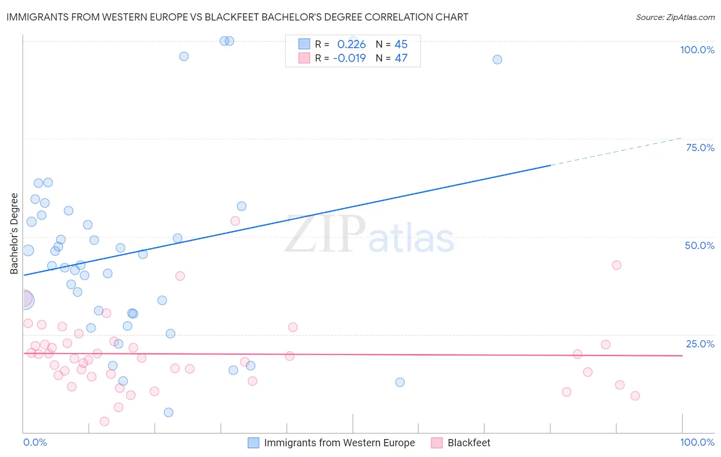 Immigrants from Western Europe vs Blackfeet Bachelor's Degree