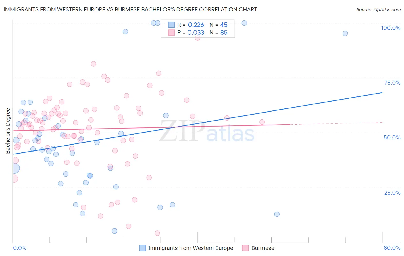 Immigrants from Western Europe vs Burmese Bachelor's Degree
