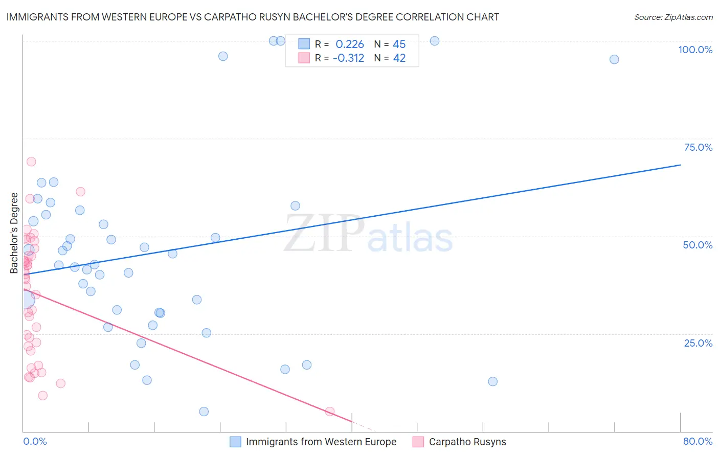 Immigrants from Western Europe vs Carpatho Rusyn Bachelor's Degree