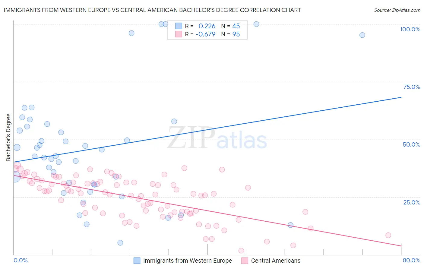 Immigrants from Western Europe vs Central American Bachelor's Degree