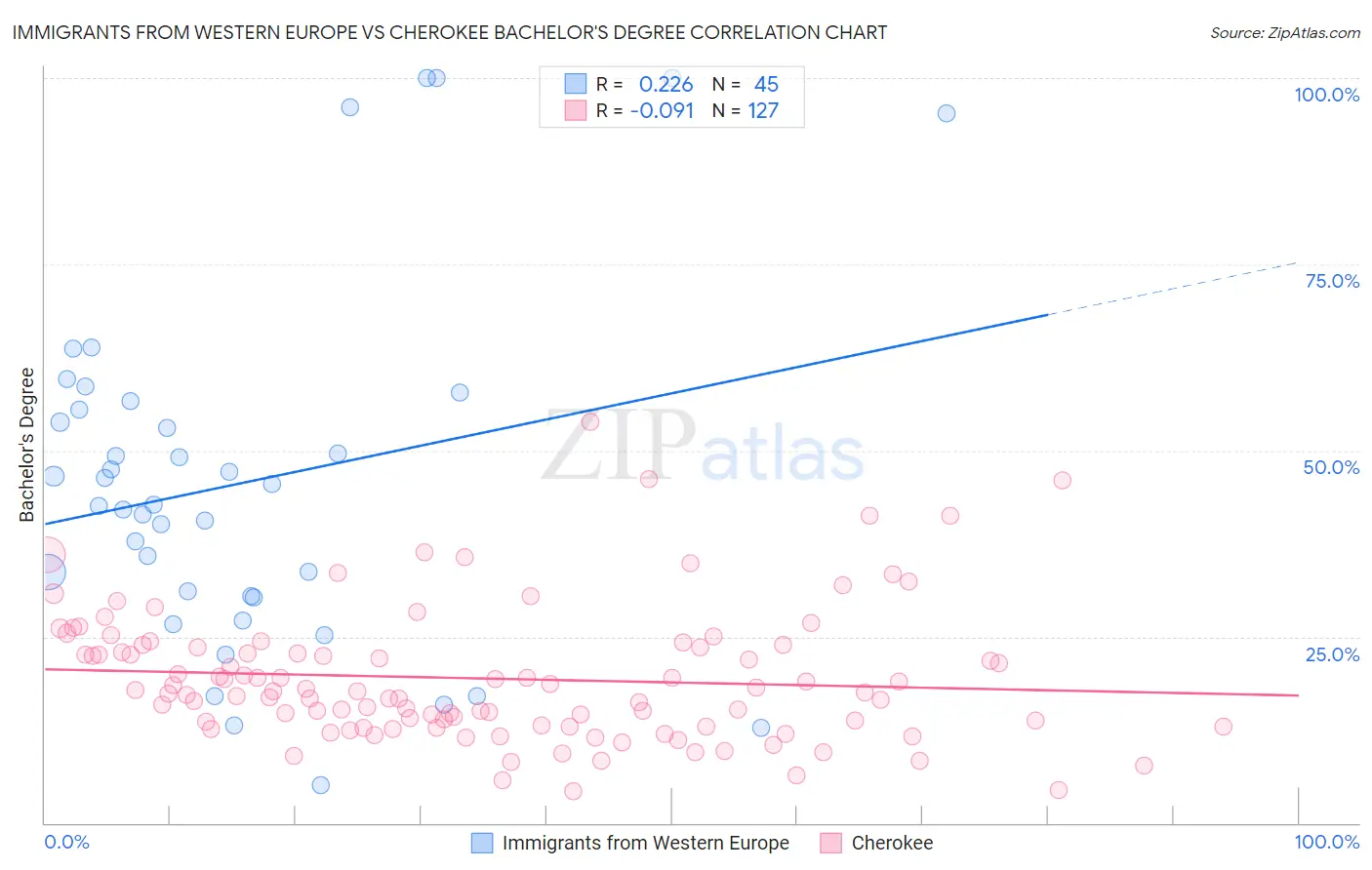 Immigrants from Western Europe vs Cherokee Bachelor's Degree