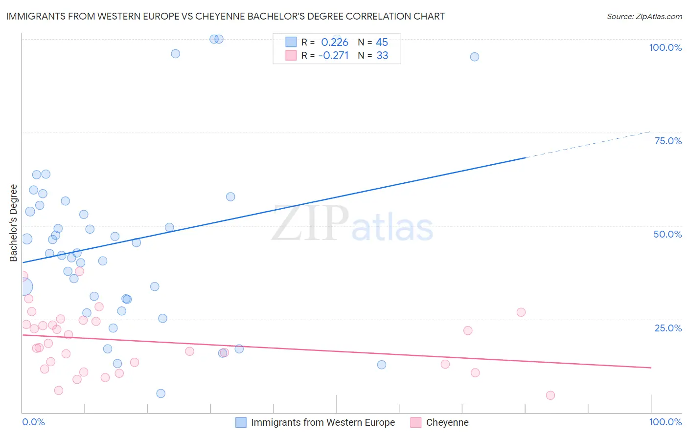 Immigrants from Western Europe vs Cheyenne Bachelor's Degree