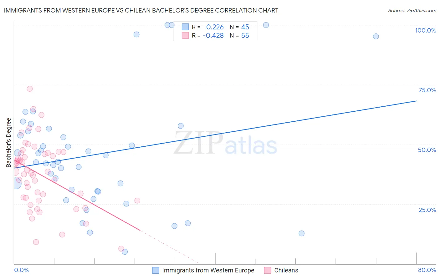 Immigrants from Western Europe vs Chilean Bachelor's Degree