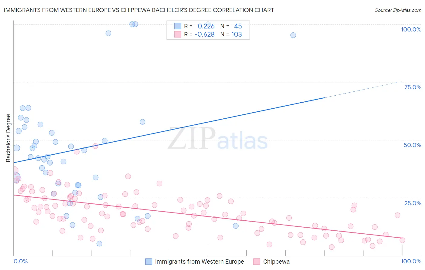 Immigrants from Western Europe vs Chippewa Bachelor's Degree